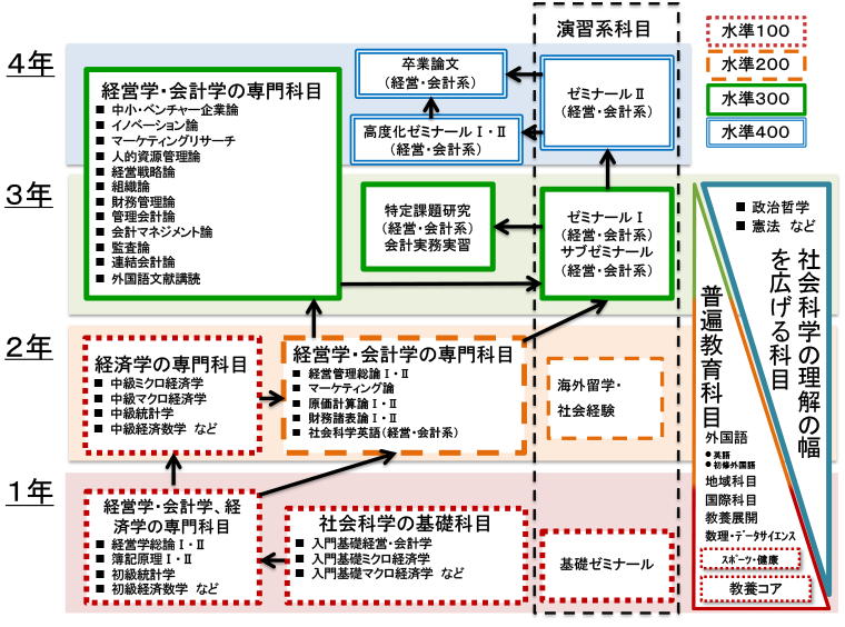 経営･会計系コース カリキュラム