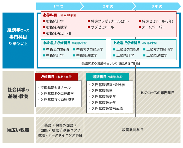 経済学特進プログラムのカリキュラム