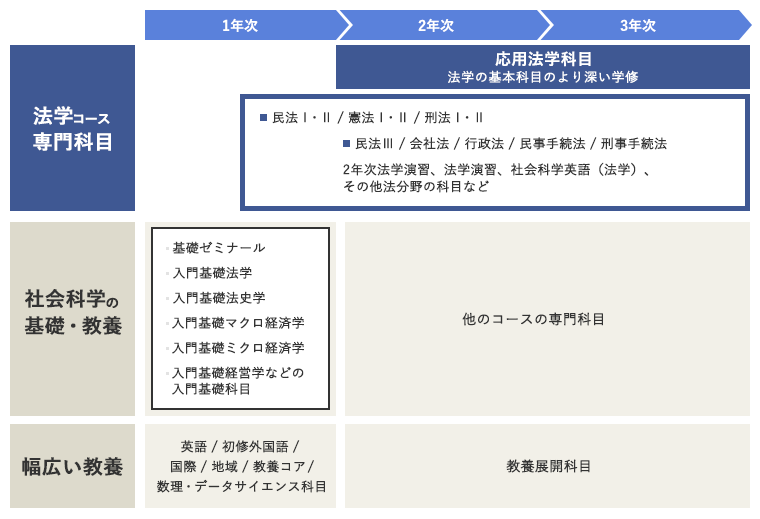 法曹コース・プログラムのカリキュラム
