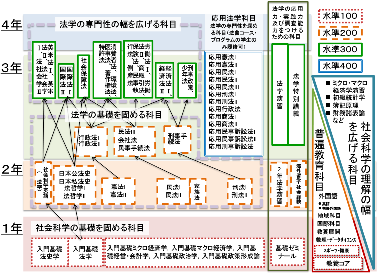 法学コース カリキュラム