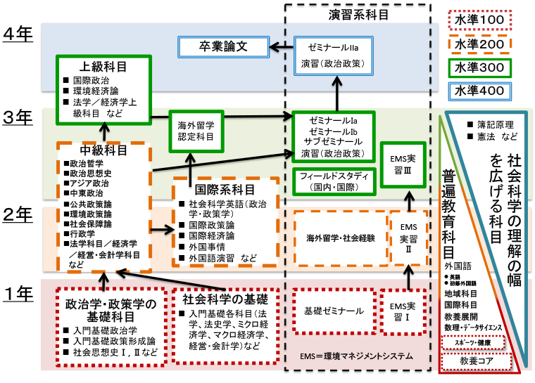 政治学・政策学コース カリキュラム